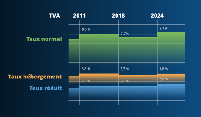 Crésus et la TVA 2024 – Support Crésus